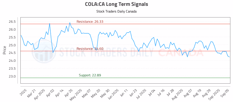 Stock Chart for COLA:CA