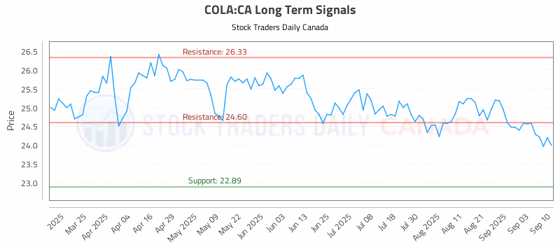 Stock Chart for COLA:CA
