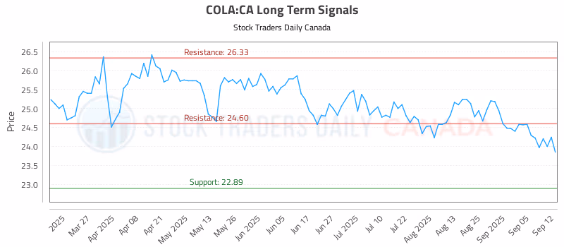 Stock Chart for COLA:CA