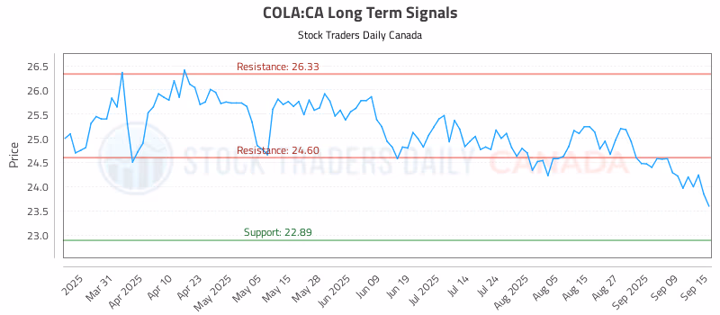 Stock Chart for COLA:CA