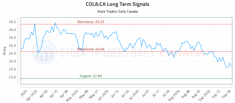 Stock Chart for COLA:CA