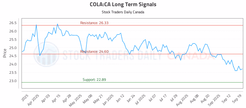 Stock Chart for COLA:CA