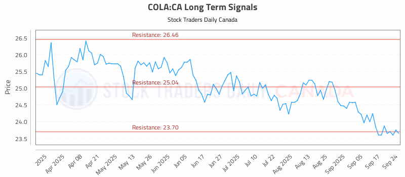 Stock Chart for COLA:CA