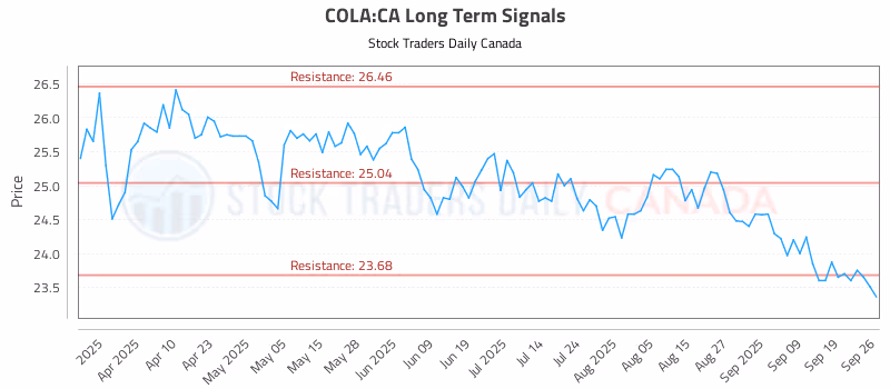 Stock Chart for COLA:CA