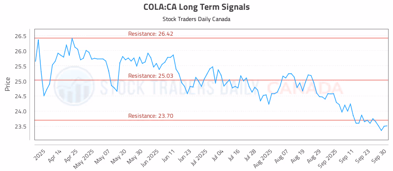 Stock Chart for COLA:CA