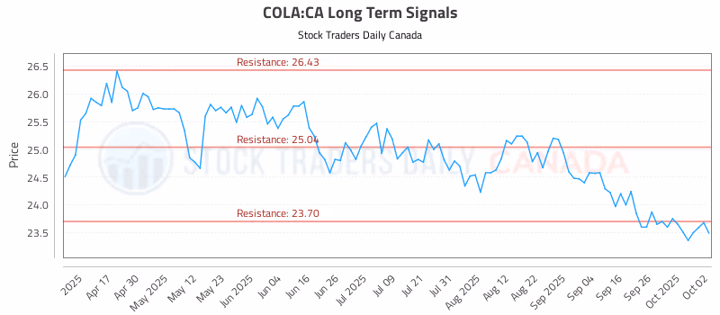 Stock Chart for COLA:CA