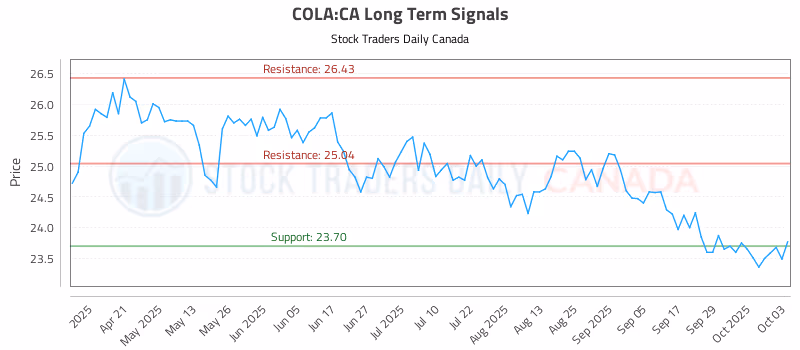 Stock Chart for COLA:CA
