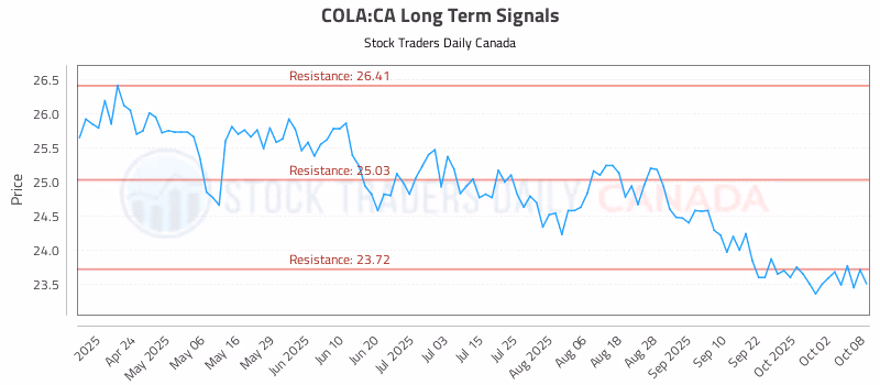 Stock Chart for COLA:CA