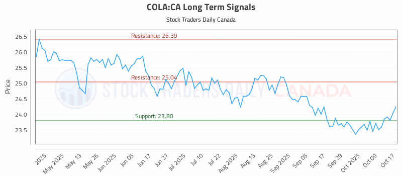 Stock Chart for COLA:CA