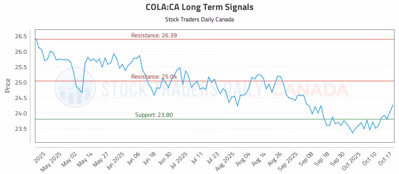 Stock Chart for COLA:CA