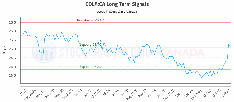 Stock Chart for COLA:CA