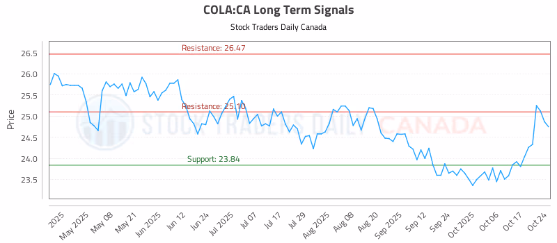 Stock Chart for COLA:CA