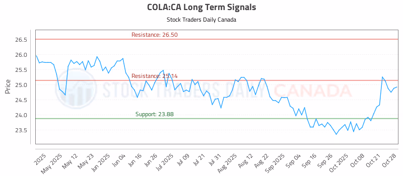 Stock Chart for COLA:CA