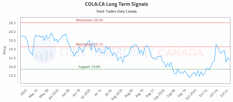 Stock Chart for COLA:CA