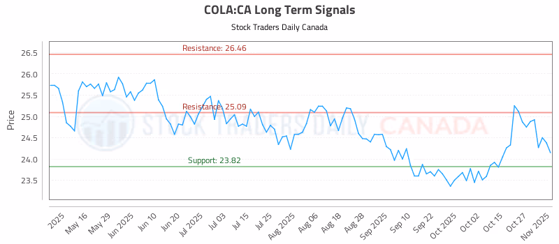 Stock Chart for COLA:CA