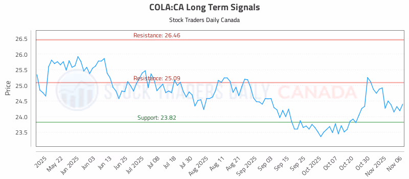 Stock Chart for COLA:CA