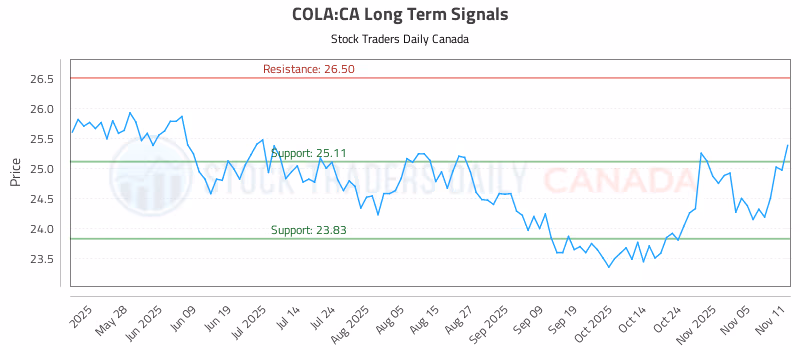 Stock Chart for COLA:CA