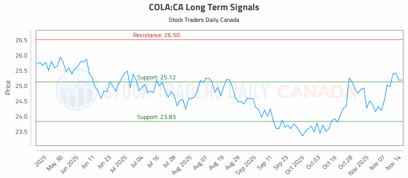 Stock Chart for COLA:CA