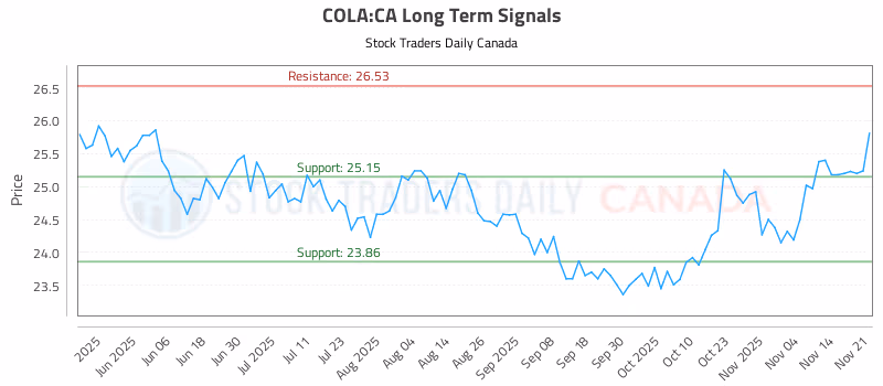 Stock Chart for COLA:CA