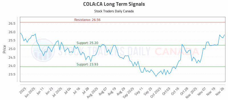 Stock Chart for COLA:CA