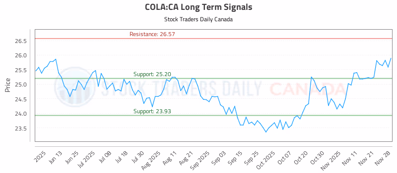 Stock Chart for COLA:CA