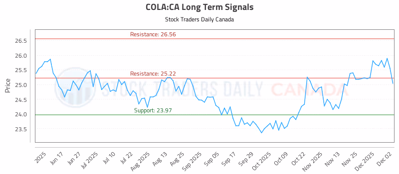 Stock Chart for COLA:CA