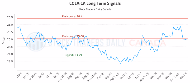 Stock Chart for COLA:CA