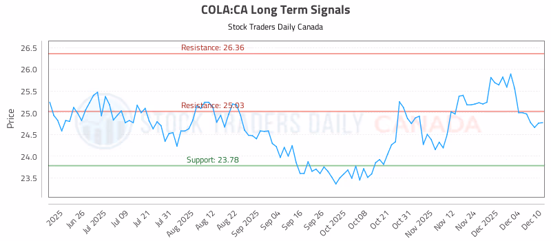 Stock Chart for COLA:CA