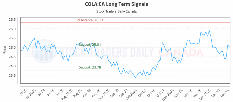 Stock Chart for COLA:CA