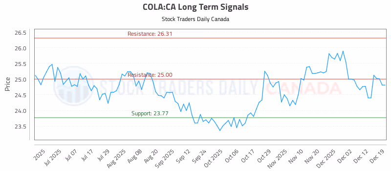 Stock Chart for COLA:CA