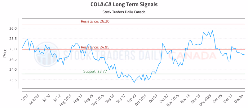 Stock Chart for COLA:CA