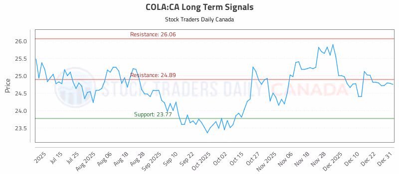 Stock Chart for COLA:CA