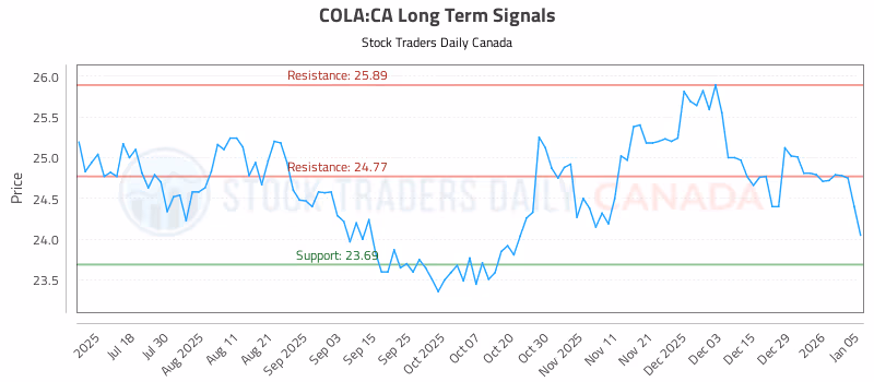 Stock Chart for COLA:CA
