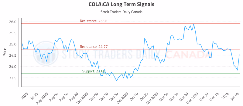 Stock Chart for COLA:CA