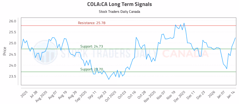 Stock Chart for COLA:CA