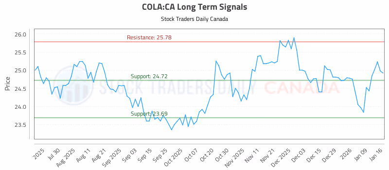 Stock Chart for COLA:CA