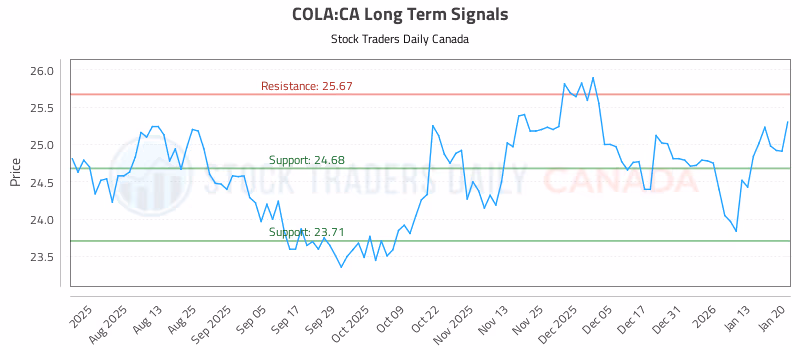 Stock Chart for COLA:CA