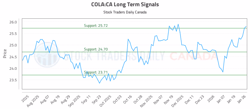 Stock Chart for COLA:CA