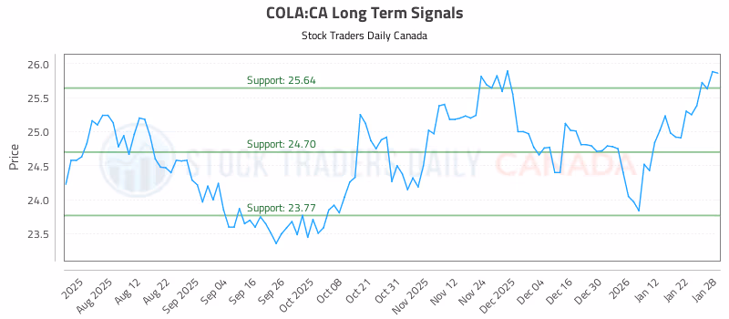 Stock Chart for COLA:CA
