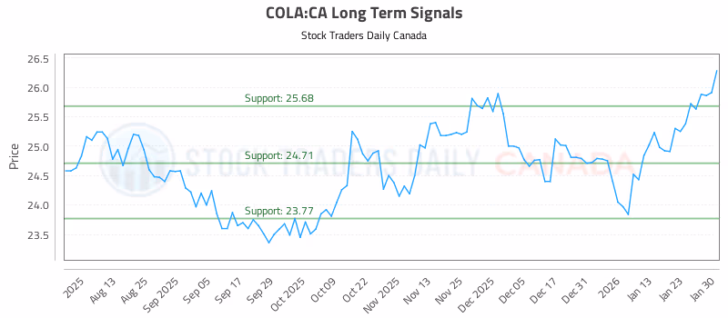 Stock Chart for COLA:CA