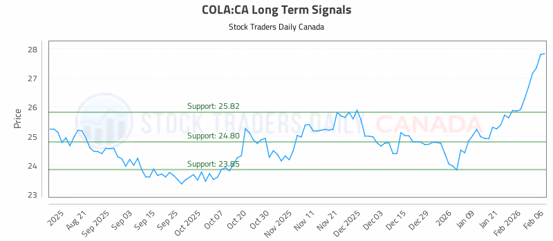 Stock Chart for COLA:CA