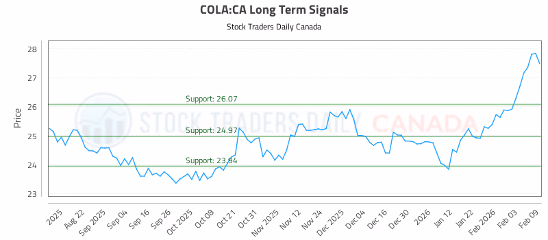 Stock Chart for COLA:CA