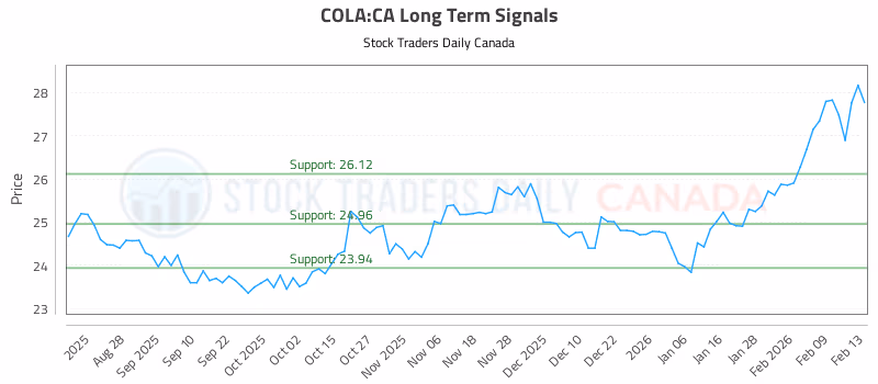 Stock Chart for COLA:CA