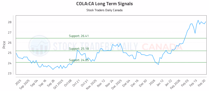 Stock Chart for COLA:CA