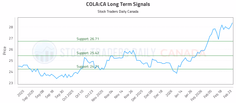 Stock Chart for COLA:CA