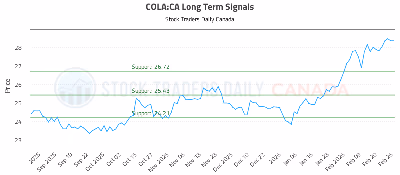 Stock Chart for COLA:CA
