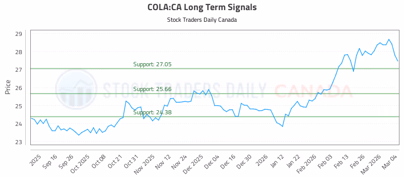 Stock Chart for COLA:CA