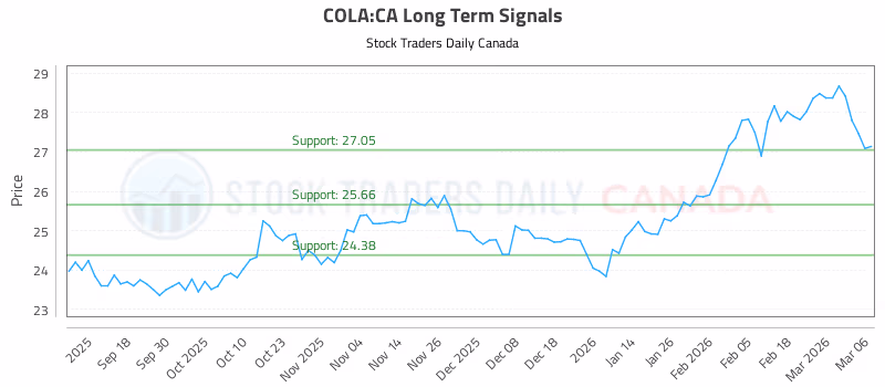 Stock Chart for COLA:CA