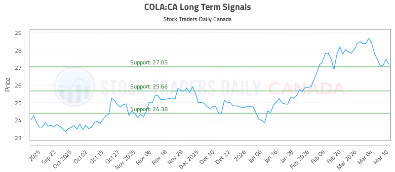 Stock Chart for COLA:CA