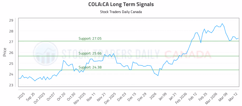 Stock Chart for COLA:CA